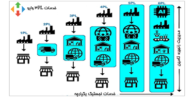 انواع لجستیک و خدمات زنجیره تامین